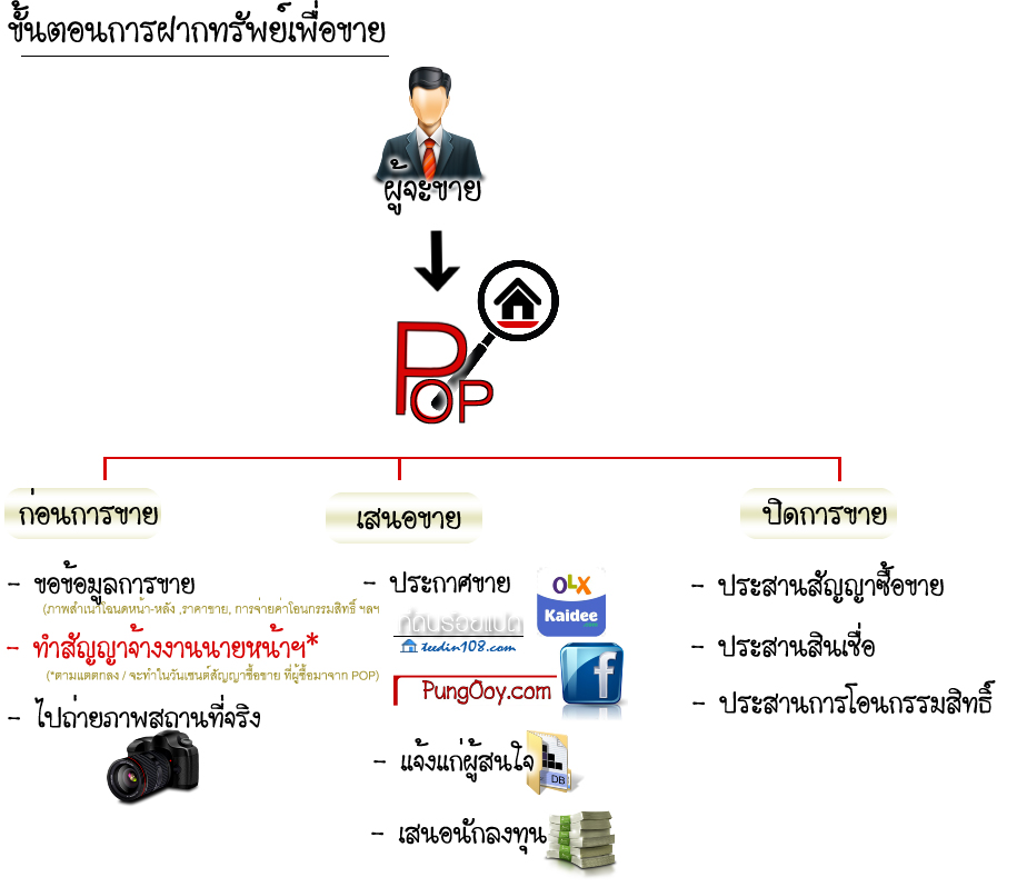 ขั้นการฝากขาย POP